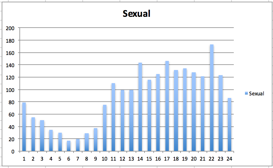 Sexual vs Time