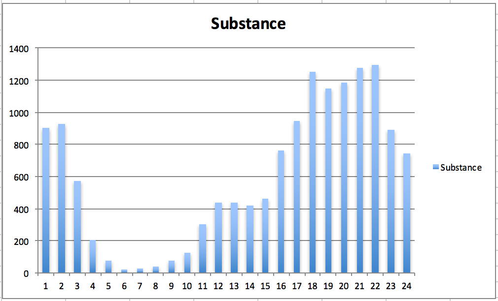 Substance vs Time